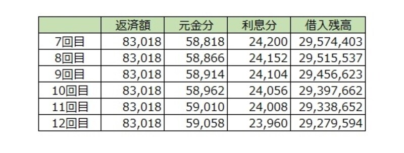 金利上昇分は利息に回される