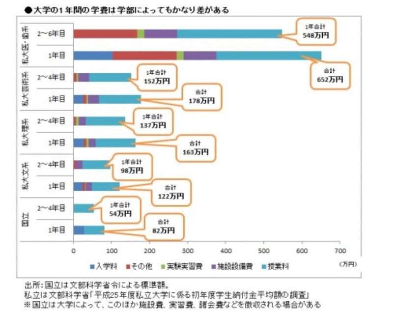 大学の費用は準備しておかないと対応が難しい