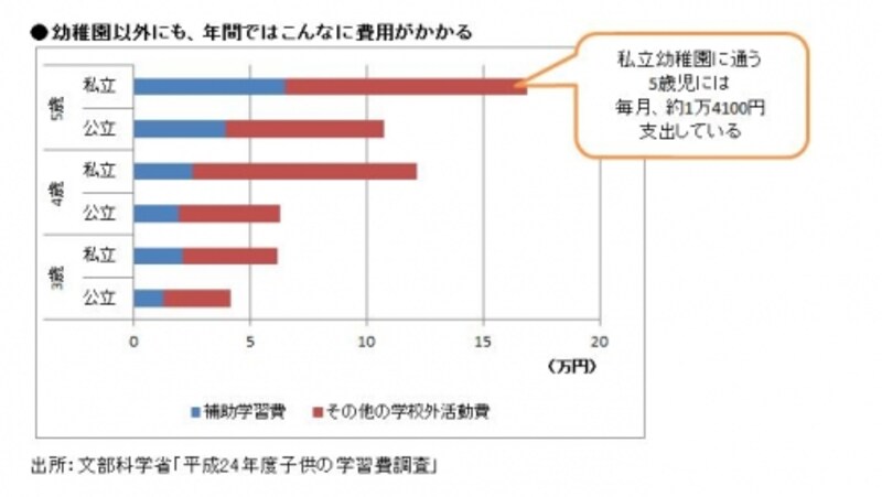 幼稚園以外の費用もこんなにかかる！