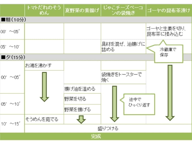 トマトだれのそうめん定食の段取り