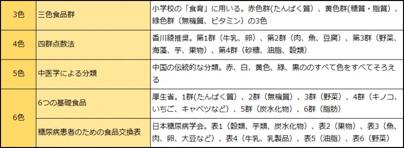 色による食品分類