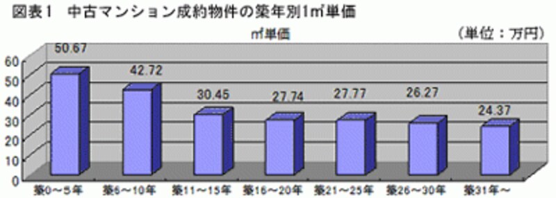 (資料：東日本不動産流通機構「築年数からみた首都圏の不動産流通市場」)