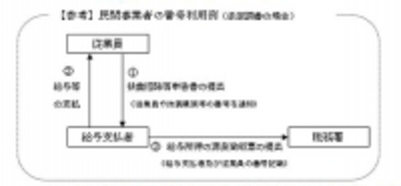 扶養控除申告書に記入することで源泉徴収票に反映されます(出典:国税庁)扶養控除等(異動)申告書に記入することによって源泉徴収票に反映されます(出典:国税庁資料より)