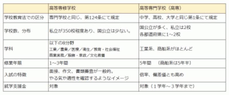 中卒から入れる専門学校「高等専修学校」とは [専門学校受験] All About