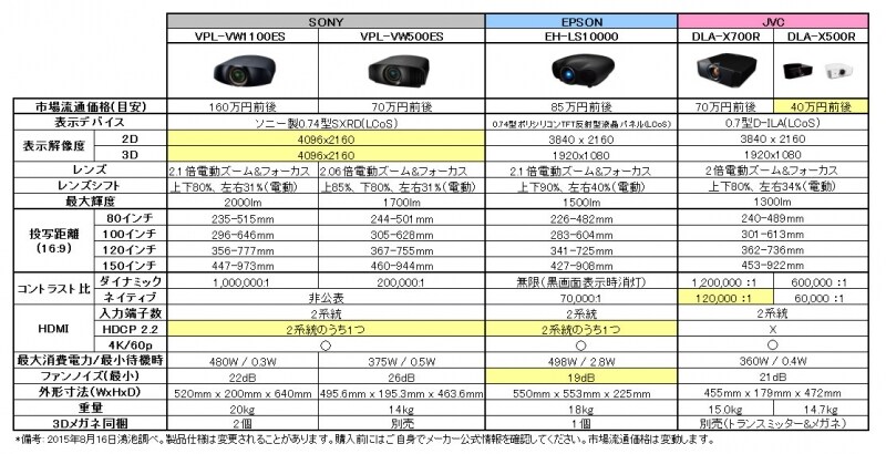 4Kプロジェクター　機能・スペック比較表