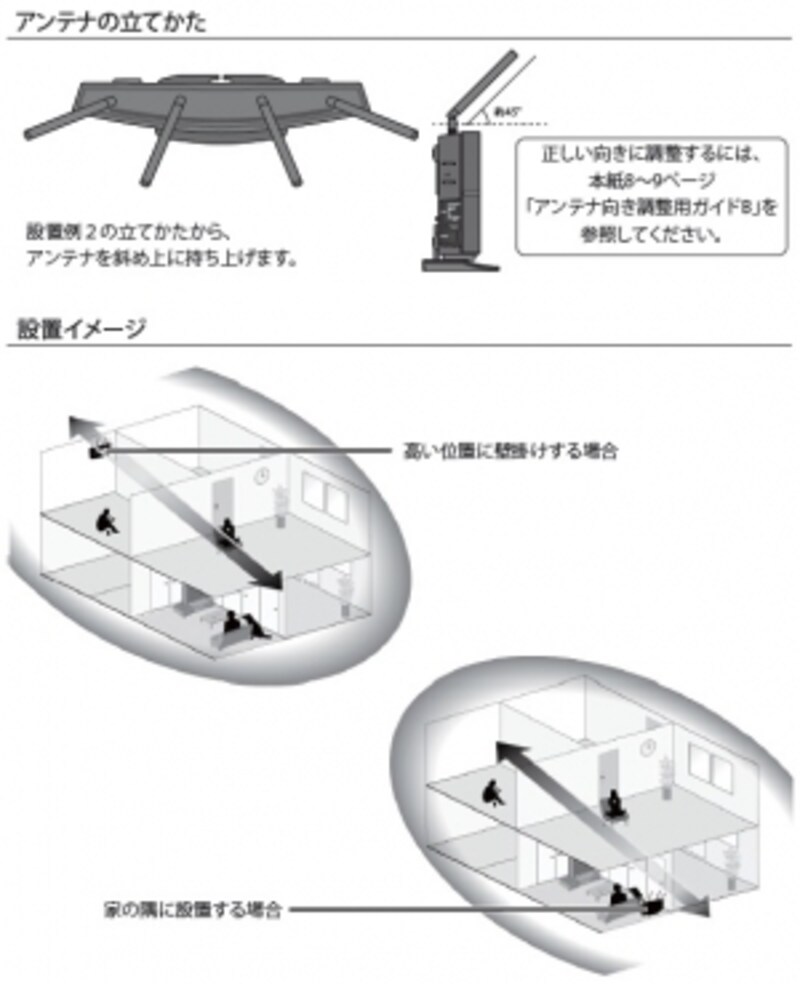 4/4 無線LANのアンテナの向きと電波強度の関係を徹底検証 [LAN・無線LAN・Wi-Fi] All About