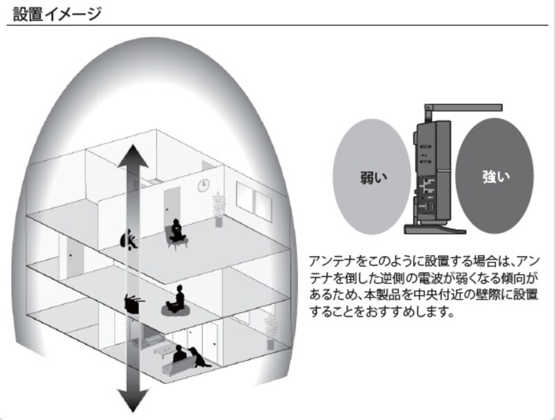 親機の設置方法undefinedBuffalo社undefinedアンテナ設置ガイドより引用