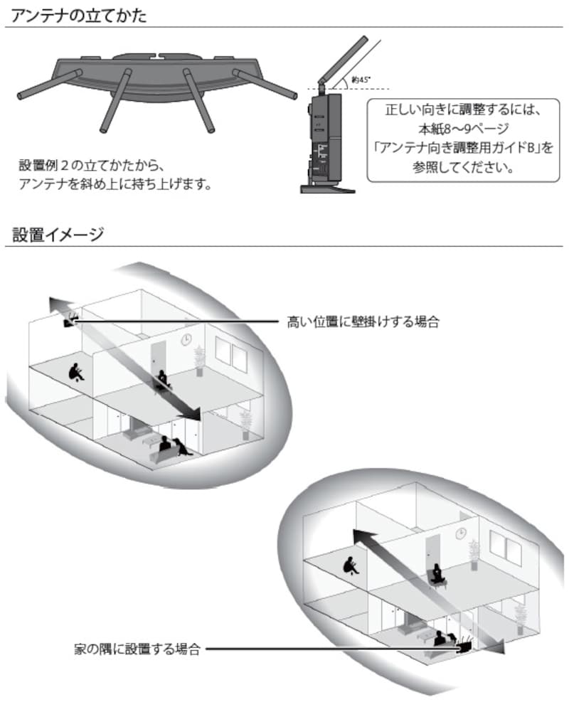 親機の設置方法undefinedBuffalo社undefinedアンテナ設置ガイドより引用