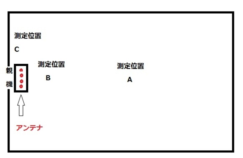 測定環境見取り図