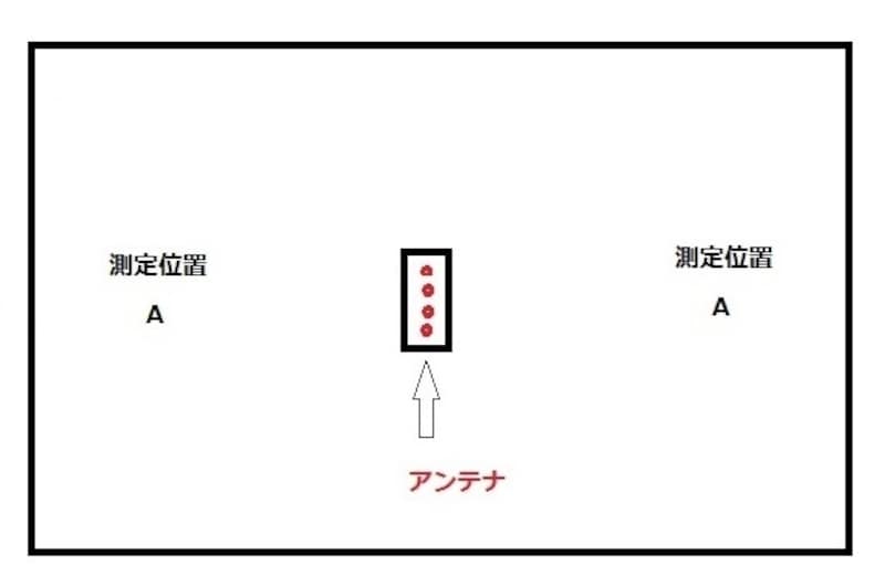 親機の裏面側で測定しても結果は同じ。