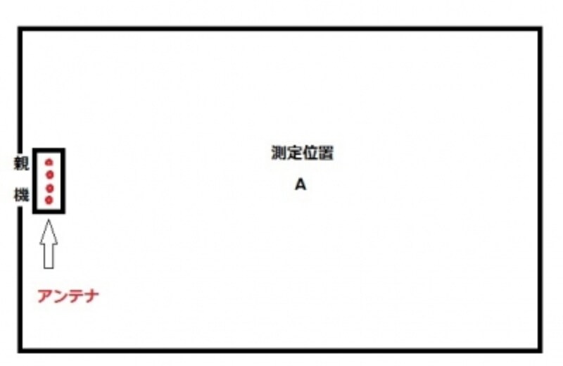 無線LANのアンテナの向きと電波強度の関係を徹底検証 [LAN・無線LAN・Wi-Fi] All About