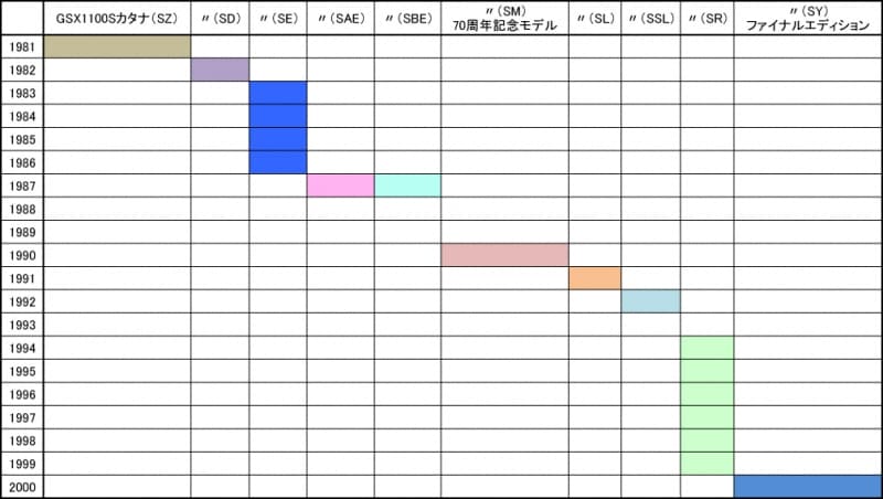GSX1100Sカタナundefined年表