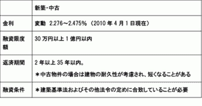 注)金利:2010年4月1日現在