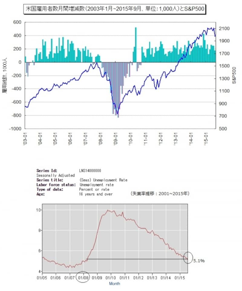 8月の雇用統計は強弱入り交じる内容。はたして利上げ時期にどのように影響するのか？