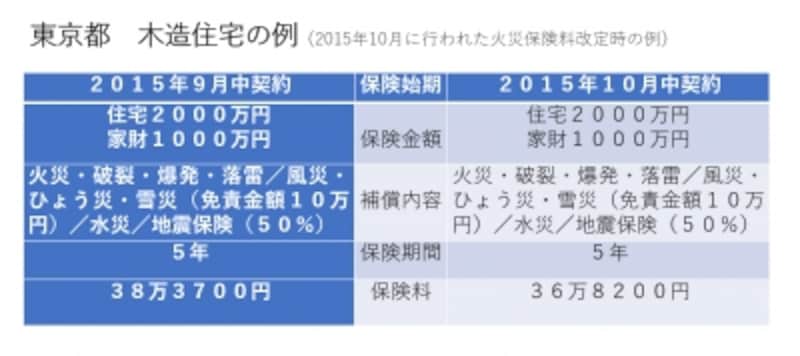 東京都の木造住宅(H構造)/保険期間は5年、保険料一括支払い/商品はセゾン自動車火災「じぶんでえらべる火災保険」で試算。