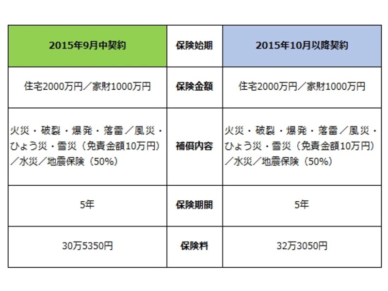 火災保険の見直し比較表