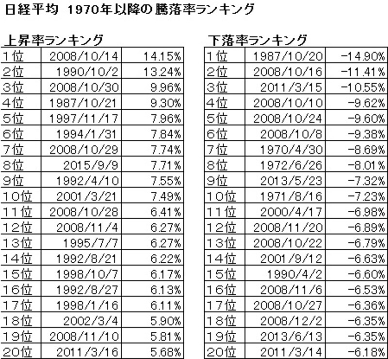 特大の下落も上昇も、概ね相場の良くない時期に起きている