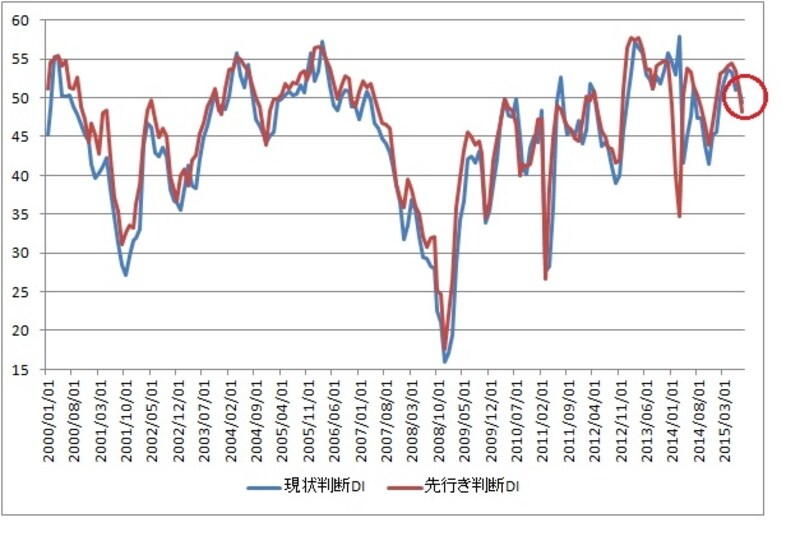 景気ウォッチャー調査、8月の現状判断DIと先行き判断DIは共に2ポイント以上の悪化