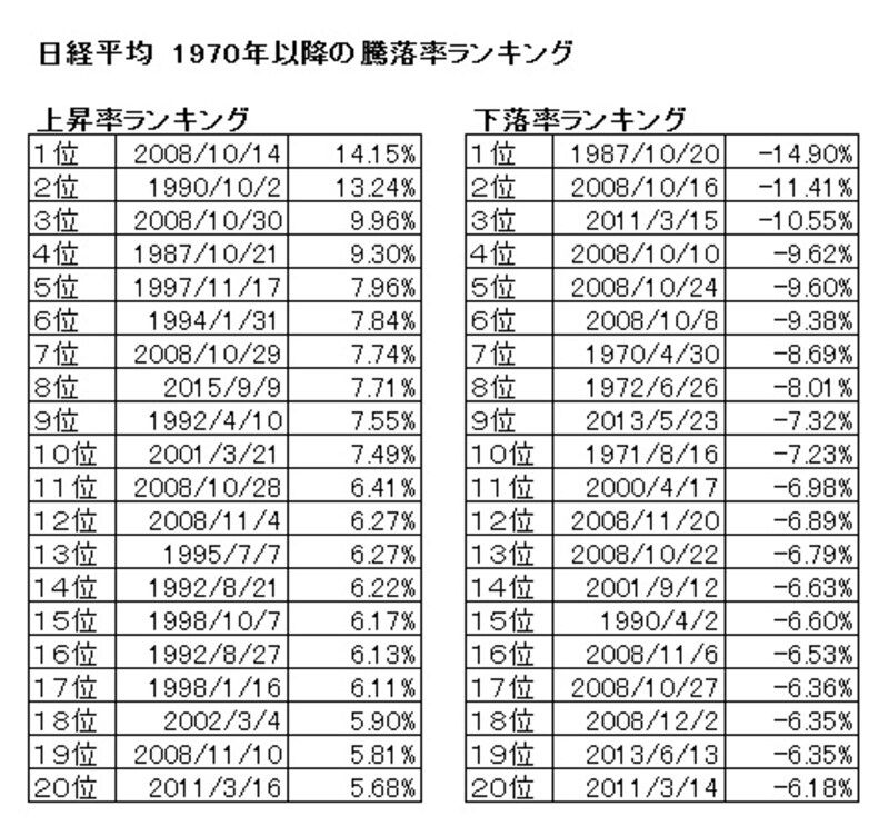 特大の下落も上昇も、概ね相場の良くない時期に起きている