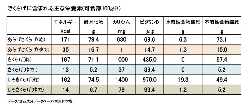 楊貴妃も愛した美容食材 キクラゲに注目 食と健康 All About 楊貴妃も愛した美容食材 キクラゲに注目 食と健康 All About