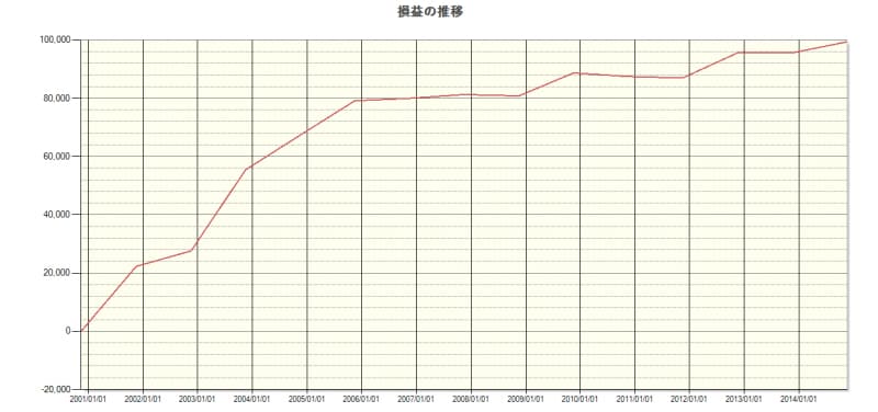 システムトレードの達人