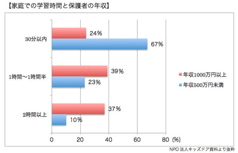 年収が高いほど学習時間が長い。文部科学省 お茶の水女子大学委託研究（平成21年度）より作成