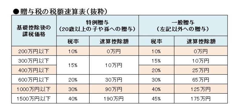 贈与税は受け取る人の年齢などで、一般と特別がある。