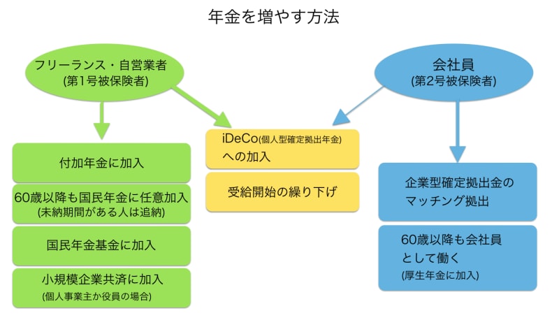 年金を増やす方法