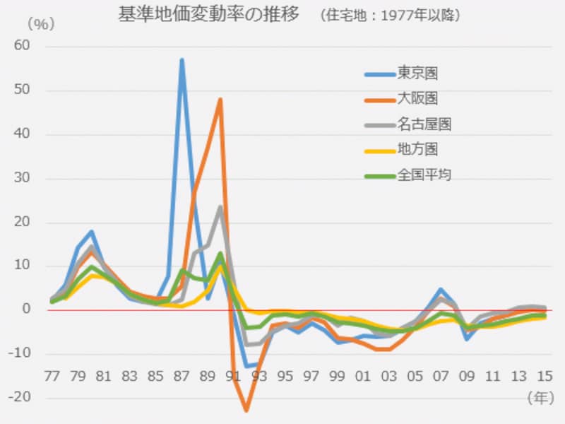 15年基準地価は大都市圏の商業地で過熱の兆し 土地購入 All About