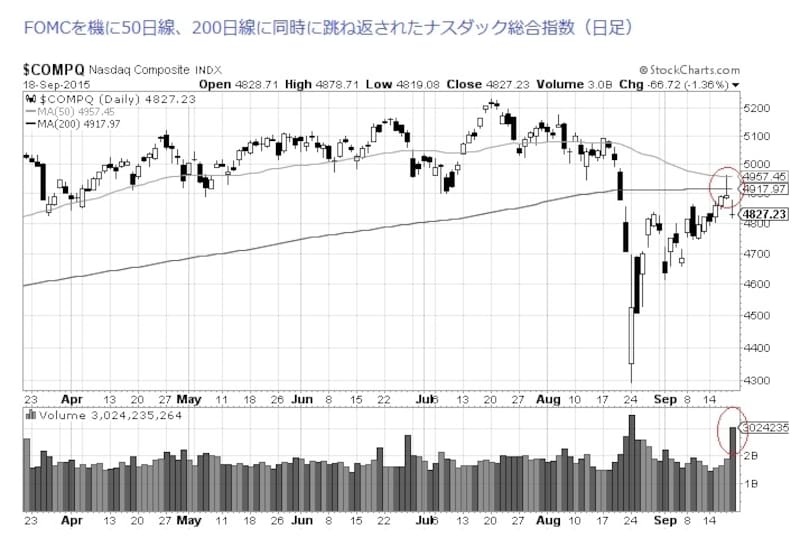 ナスダックはFOMC当日に強烈なストーリングを見せた