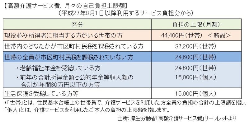 ＊厚生労働省「高額介護サービス費」リーフレットをもとにガイド平野が図表作成