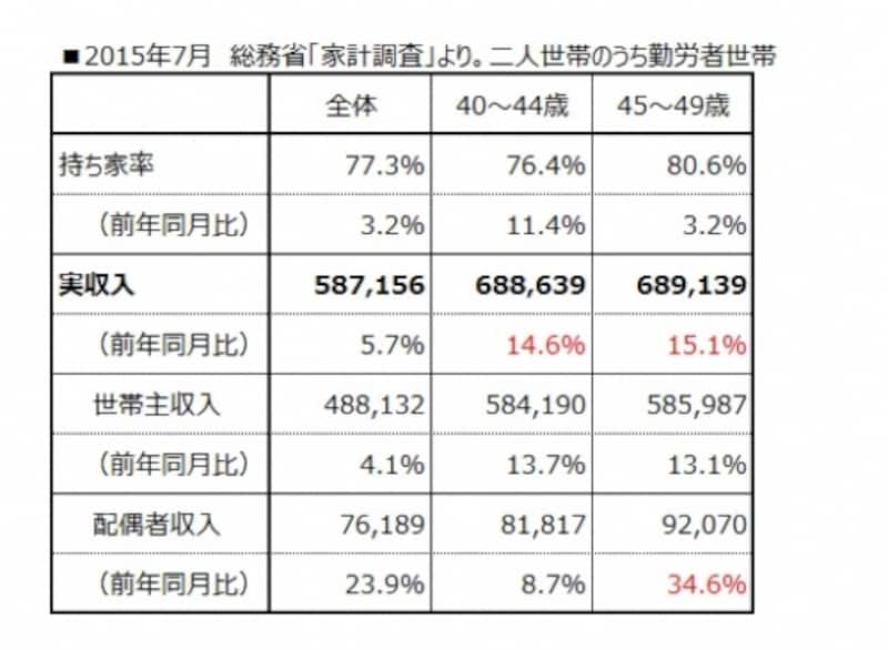 平均貯蓄は月11万 前半と後半で大きな差 40代の家計 貯蓄 All About