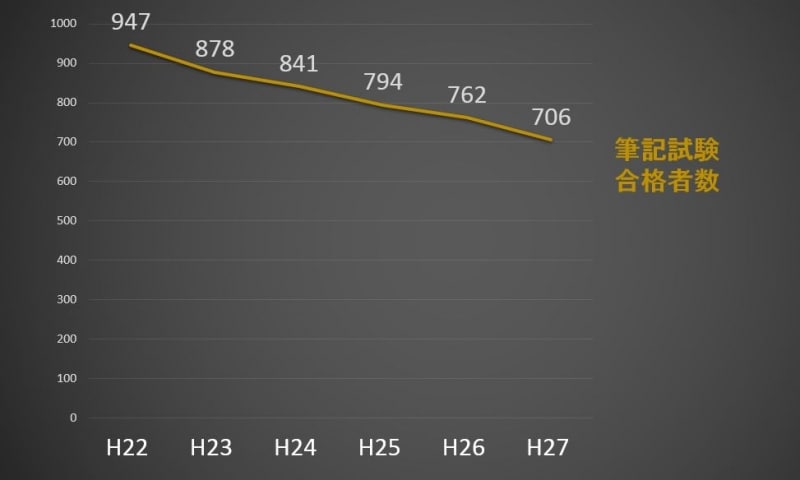 筆記試験合格者数の推移（平成22年度～平成27年度）