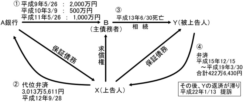 主たる債務者を相続した保証人の弁済と時効中断