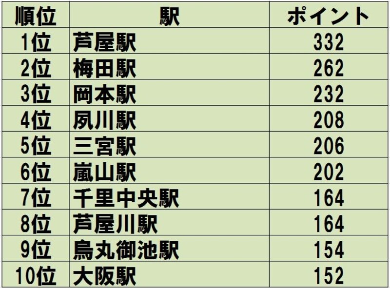 「住んでみたい街ランキング2015関西圏」