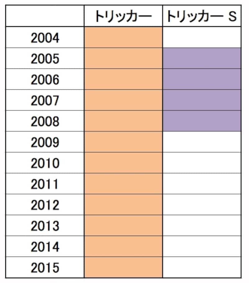 トリッカー年表