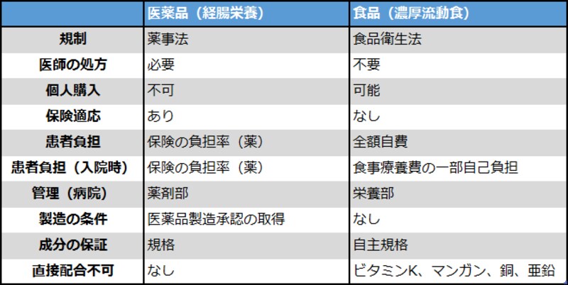 栄養剤の医薬品区分と食品区分の違い