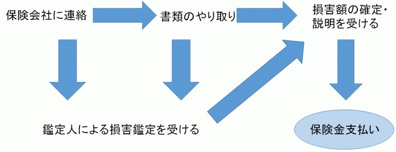 保険会社への連絡から保険金を受け取るまでの流れ