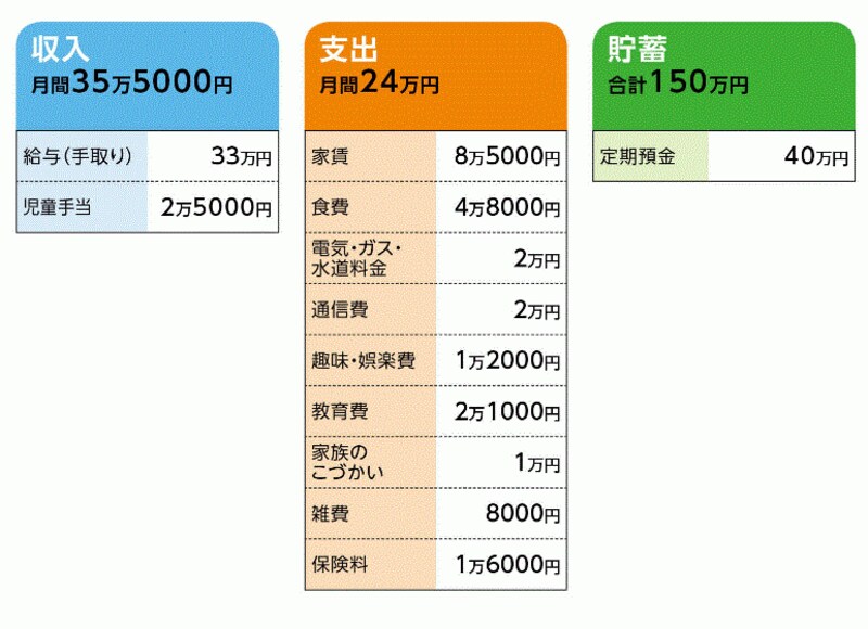 「匿名希望」さんの家計収支データ