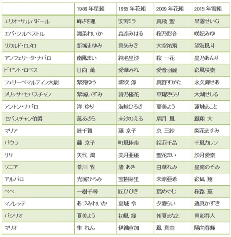 『哀しみのコルドバ』歴代主な配役