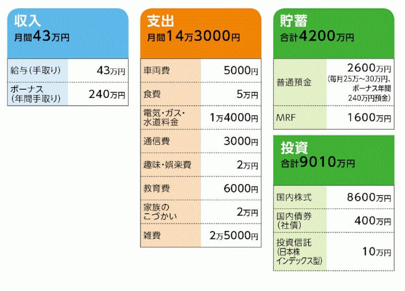 50歳 資産は1億3000万円 でも早期リタイアが不安 お金の悩みを解決 マネープランクリニック All About