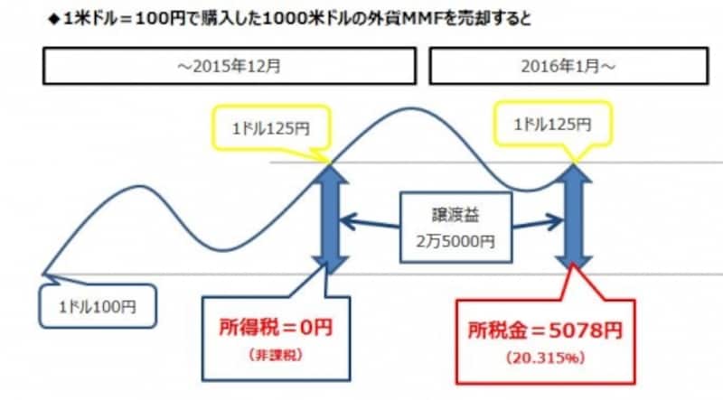外貨MMFの為替差益に課税される