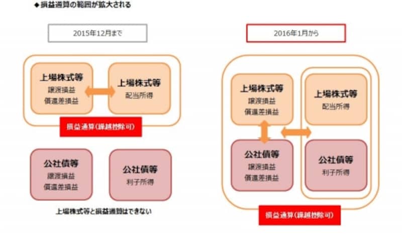 損益通算の範囲が広がる
