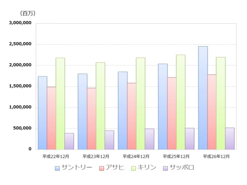 【図1　大手4社の売上高推移】