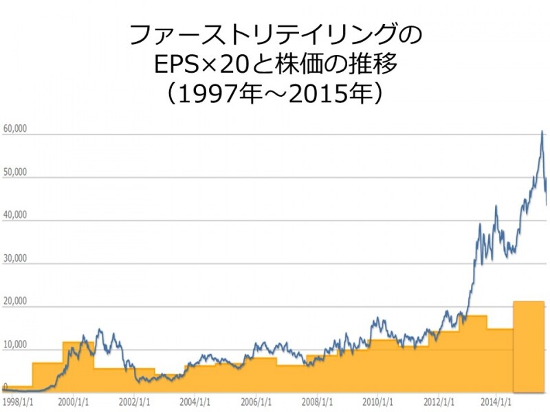 【図2undefinedファストリのバリューチャートと株価の推移】
