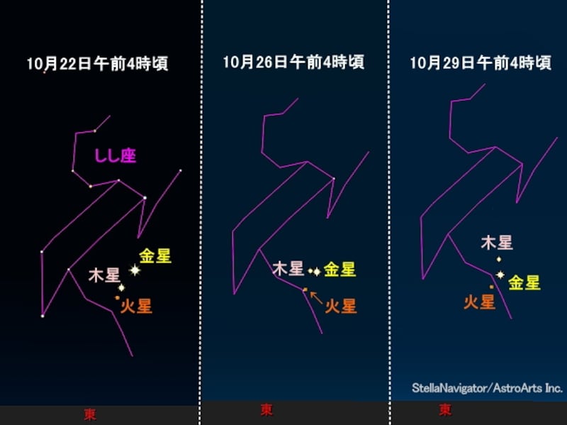しし座と、金星・木星・火星