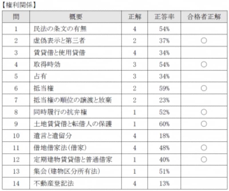 平成27年度宅建試験 難問化する問題を分析してみた 宅地建物取引士 宅建 試験 All About