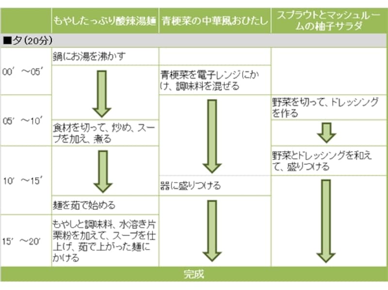もやしたっぷり酸辣湯麺定食の段取り