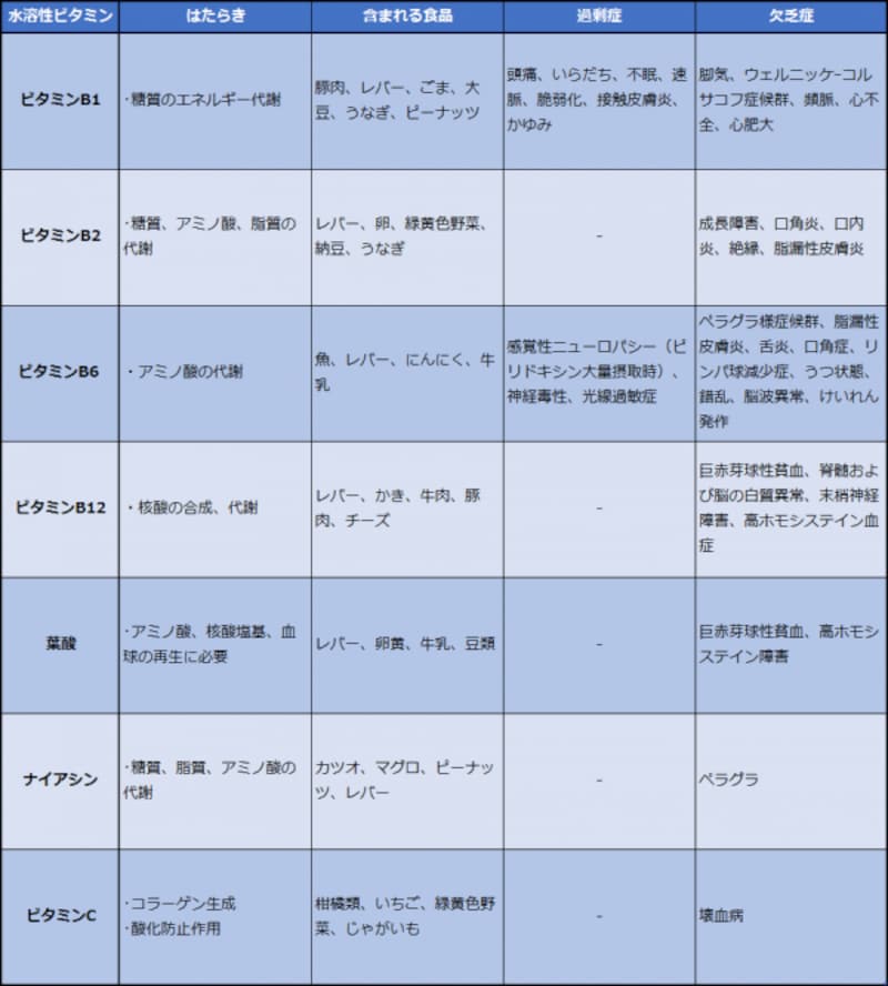 過剰症を起こす水溶性ビタミンの一覧