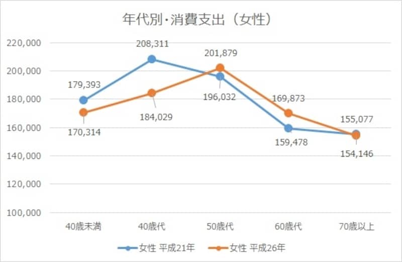 消費支出・女性